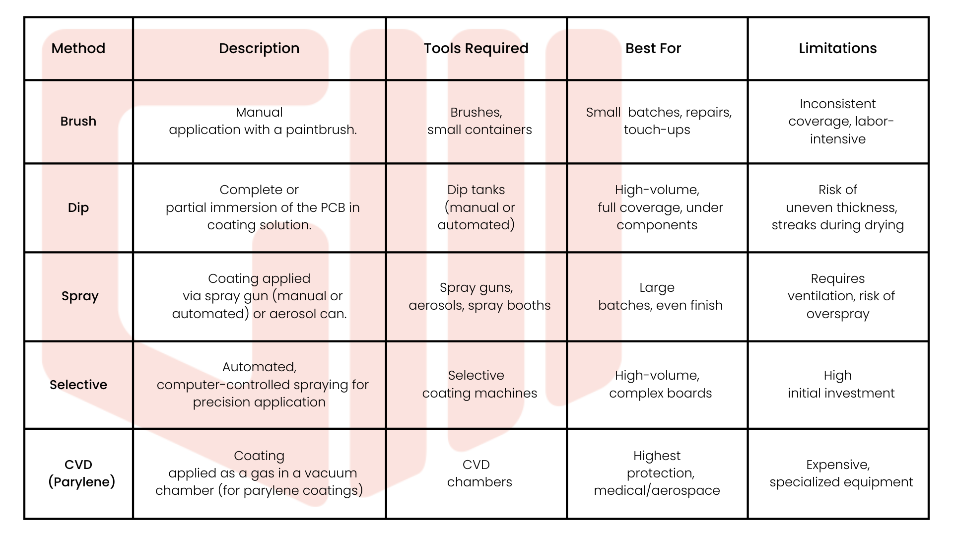 Conformal Coating Application Method