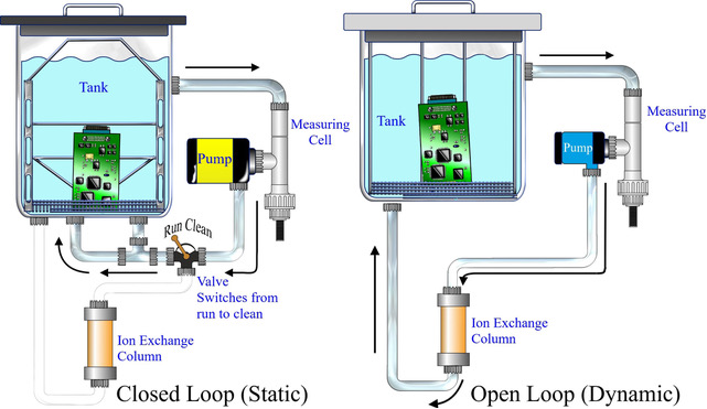 Ionic Contamination Closed Loop